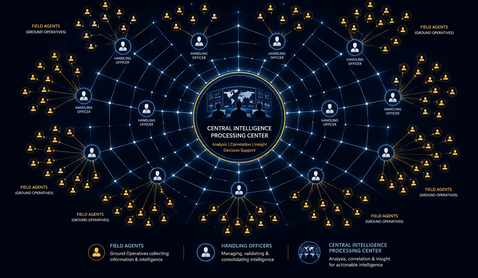 RiverStones field agent and human intelligence network diagram showing field agents (ground operatives) reporting to handling officers, who consolidate intelligence to the central intelligence processing center for analysis, correlation, insight and decision support